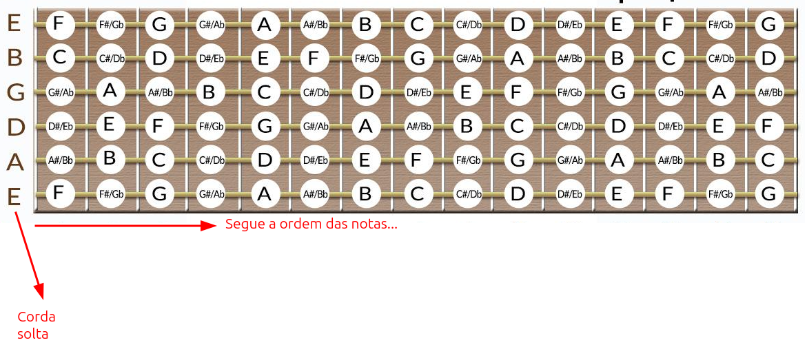 Nomenclaturas do violão