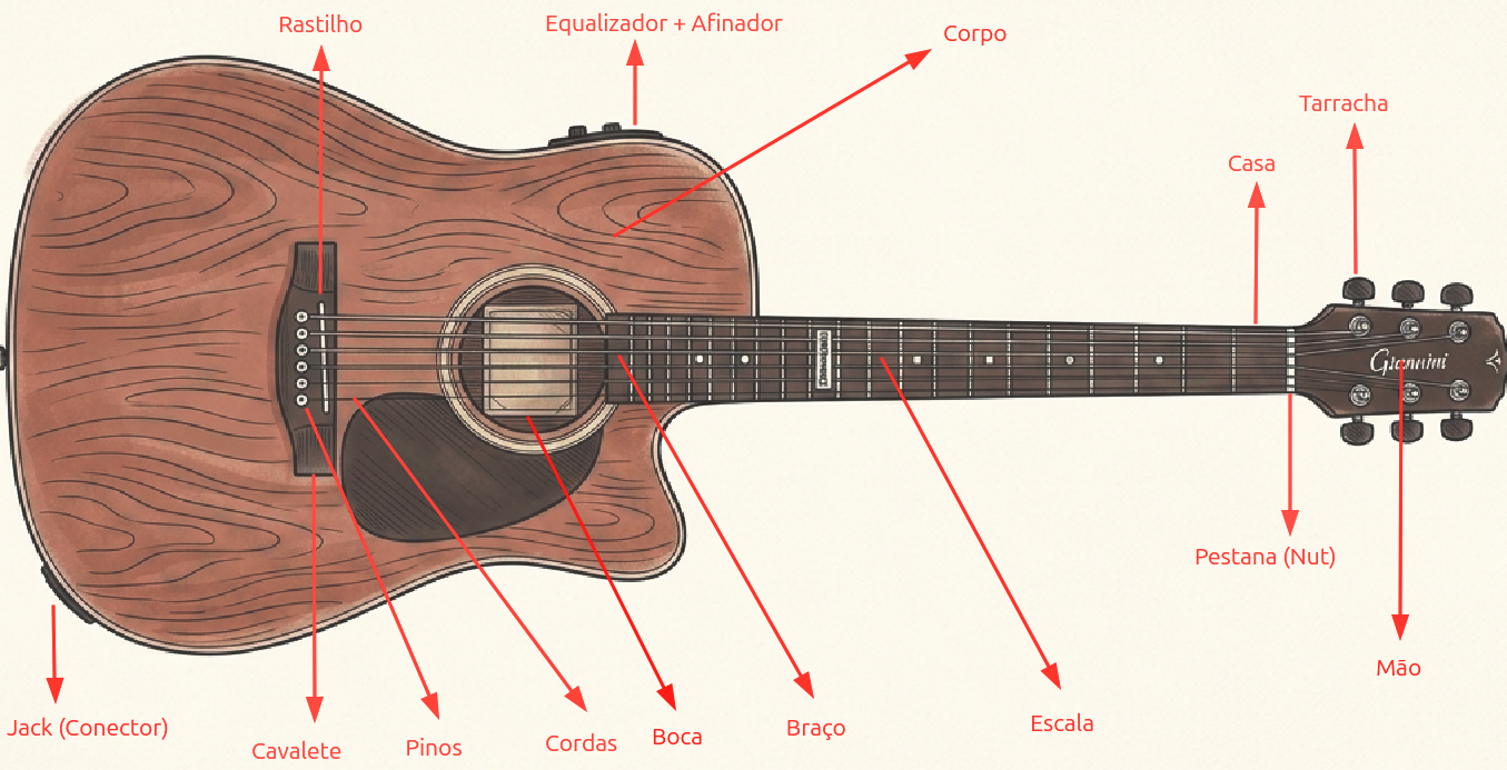 Nomenclaturas do violão